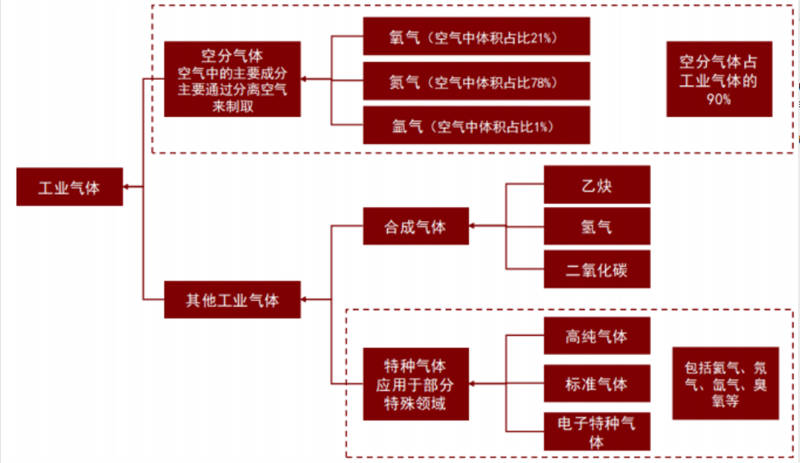 成都工業氣體